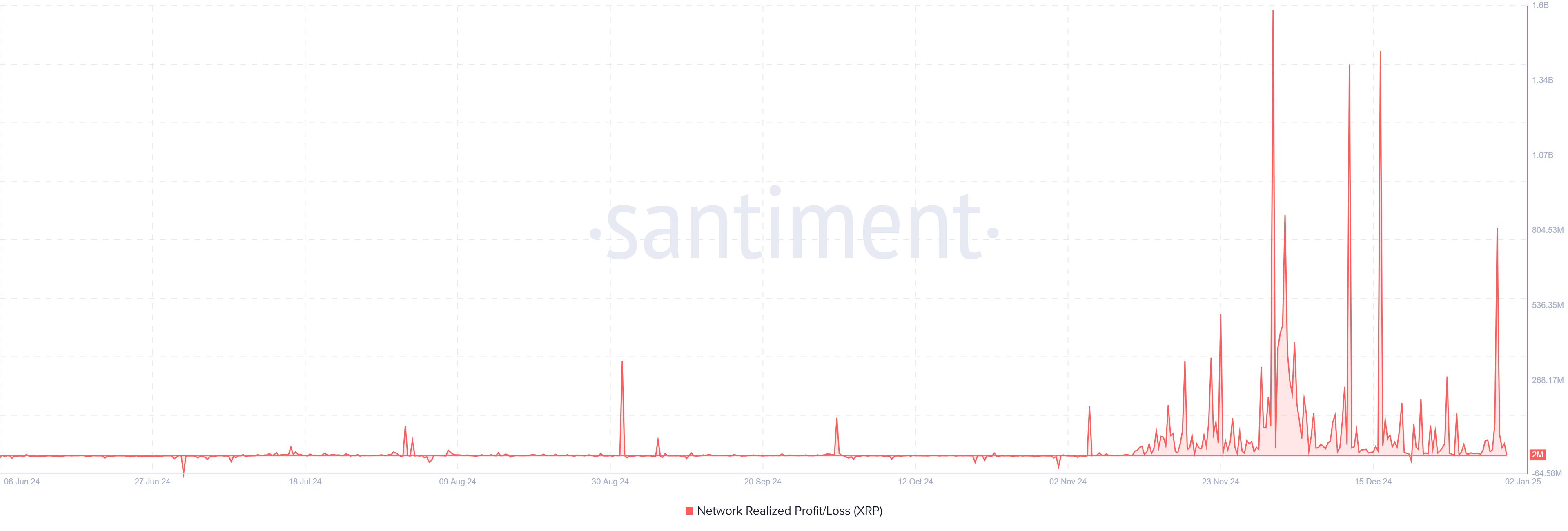 XRP Network Realized Profit/Loss. Source: Santiment